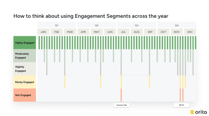How to think about using Engagement Segments across the calendar year